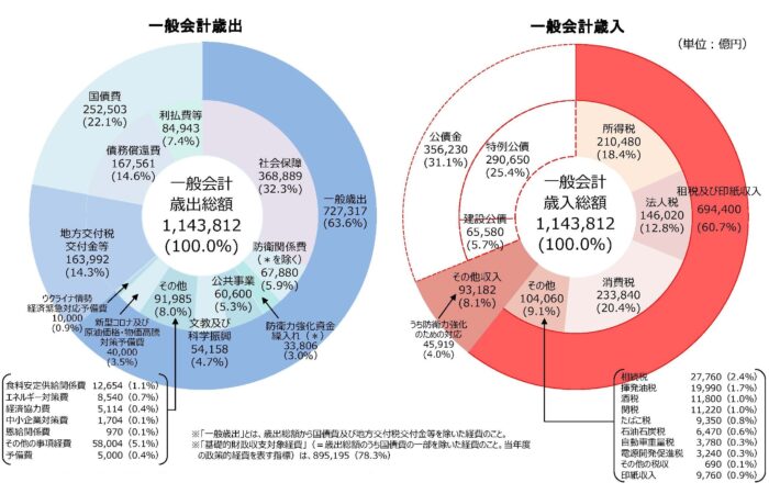 よくわかる予算の話 ～特別会計と一般会計、合わせた歳入・歳出は何兆円？～ | 米国株&ETFの将来性（2024）比較と分析でおすすめ銘柄を探る