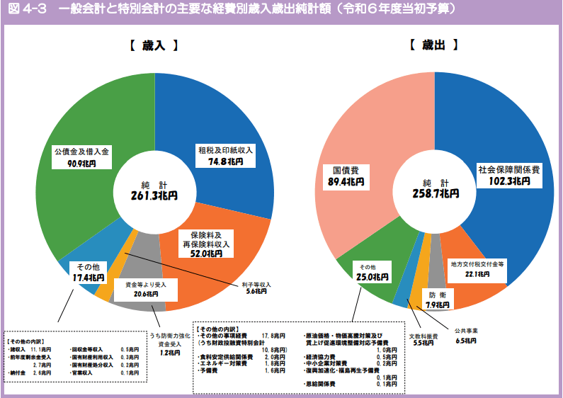よくわかる予算の話 ～特別会計と一般会計、合わせた歳入・歳出は何兆 